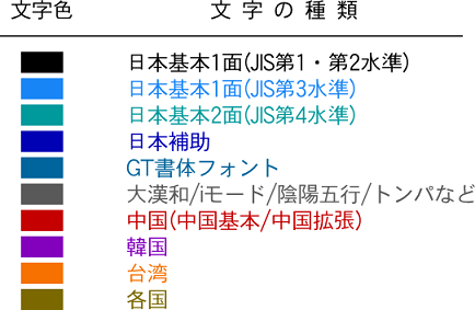 文字種ごとに色分け