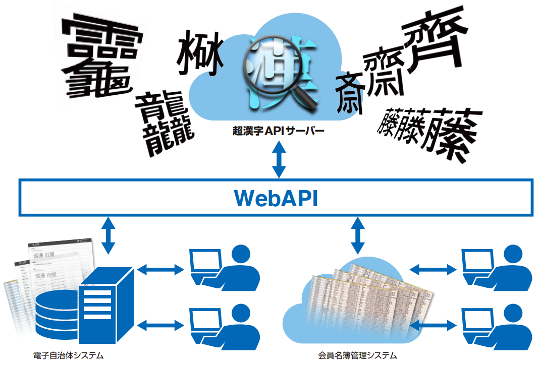 「漢字APIエコノミー」の応用例