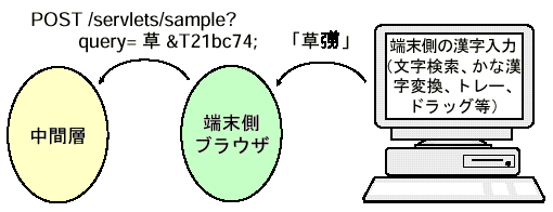 端末側ブラウザから中間層への検索要求