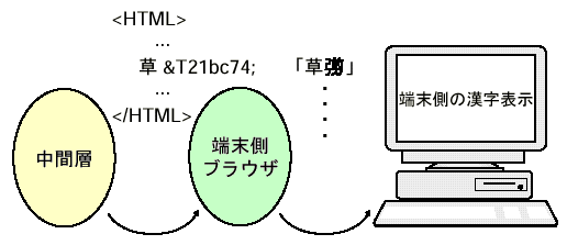 中間層から端末側ブラウザへの検索結果の送信