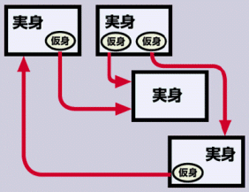 実身と仮身によるネットワーク構造のファイルシステム