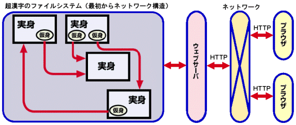 実身/仮身をHTML文書に変換して発信