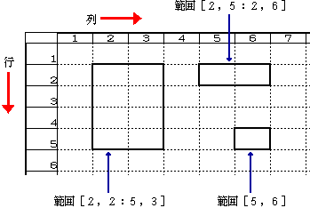 範囲座標