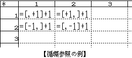 循環参照の例