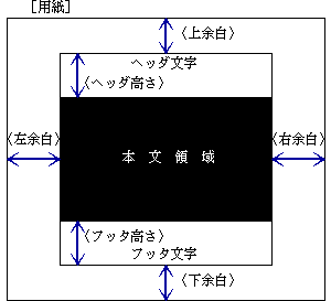 余白の設定