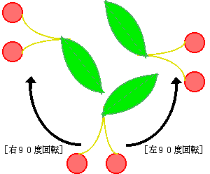 左90度回転または右90度回転