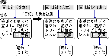 実身の複製