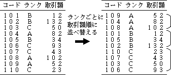 各ランクごとに取引額順に並べ替える