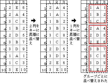 グループごとに並べ替える