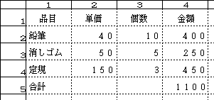 商品の単価と個数から金額を求める表の例