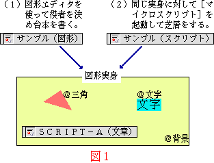 図1:「基本図形編集」と「マイクロスクリプト」の2つの実行機能付せんが貼り付けてある