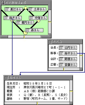 仮身の相互関係を図形で表して整理