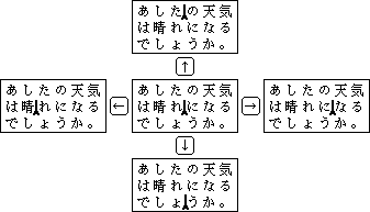 カーソル移動キー