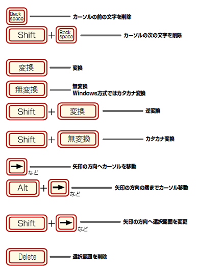 文字列編集で使うキーの説明