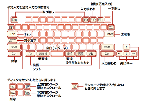 キーの説明