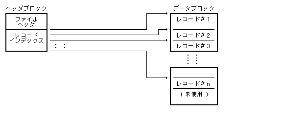 ファイルの構成(インデックスレベル=0)