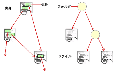 どんな実身の中にも仮身が入る