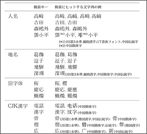 検索できる文字列の例