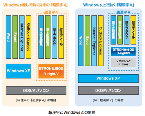 超漢字とWindowsとの関係