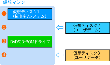 仮想マシンの構成図