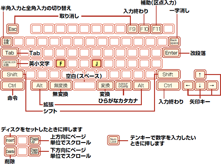 Lesson2 Step1 キーボードの配列を覚えよう 超漢字ウェブサイト