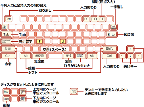 主なキーの名前